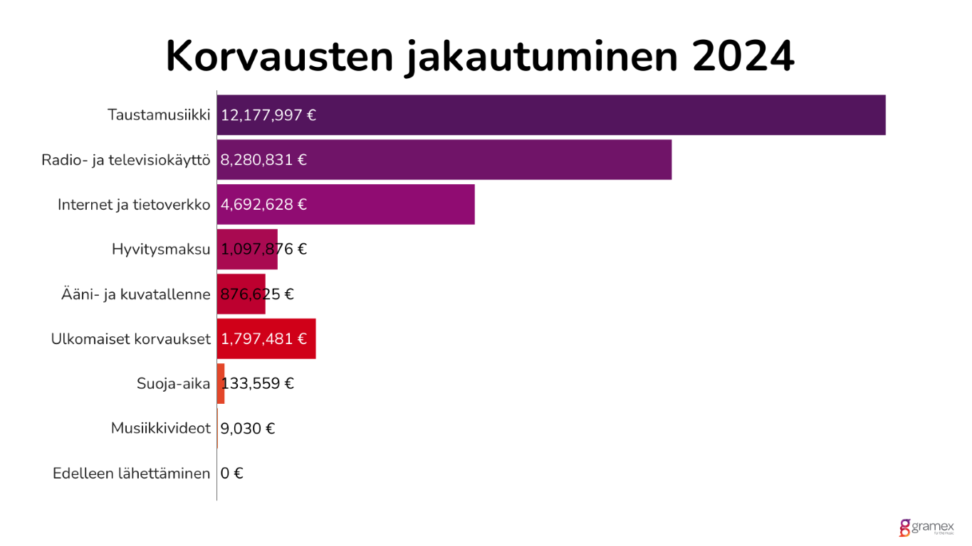 Gramexin korvauskertymä yli 29 miljoonaa