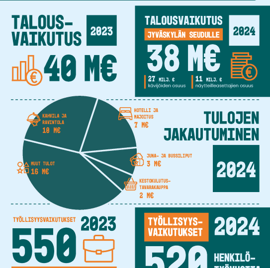 Paviljongin tapahtumat toivat 38 miljoona euroa Jyväskylään