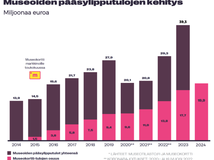 Museokortti täyttää 10 vuotta