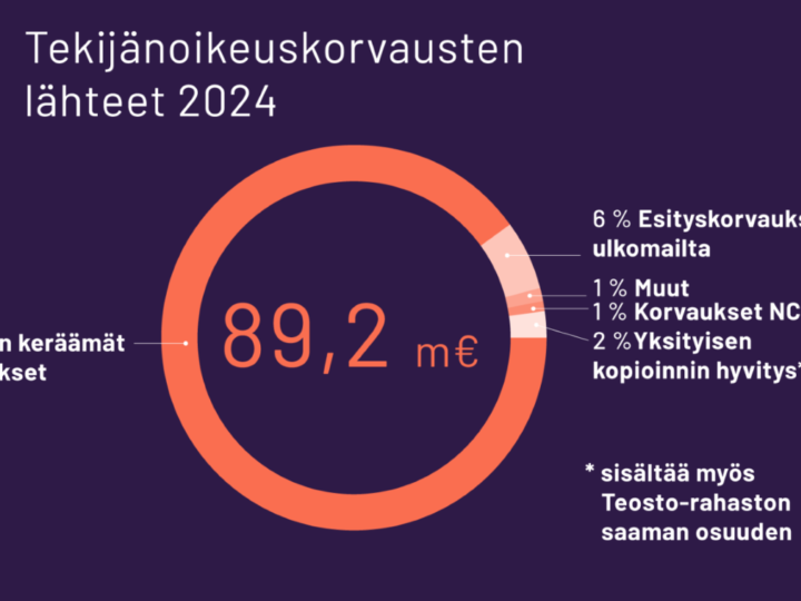 Teosto keräsi vuonna 2024 tekijänoikeuskorvauksia lähes 90 miljoonaa
