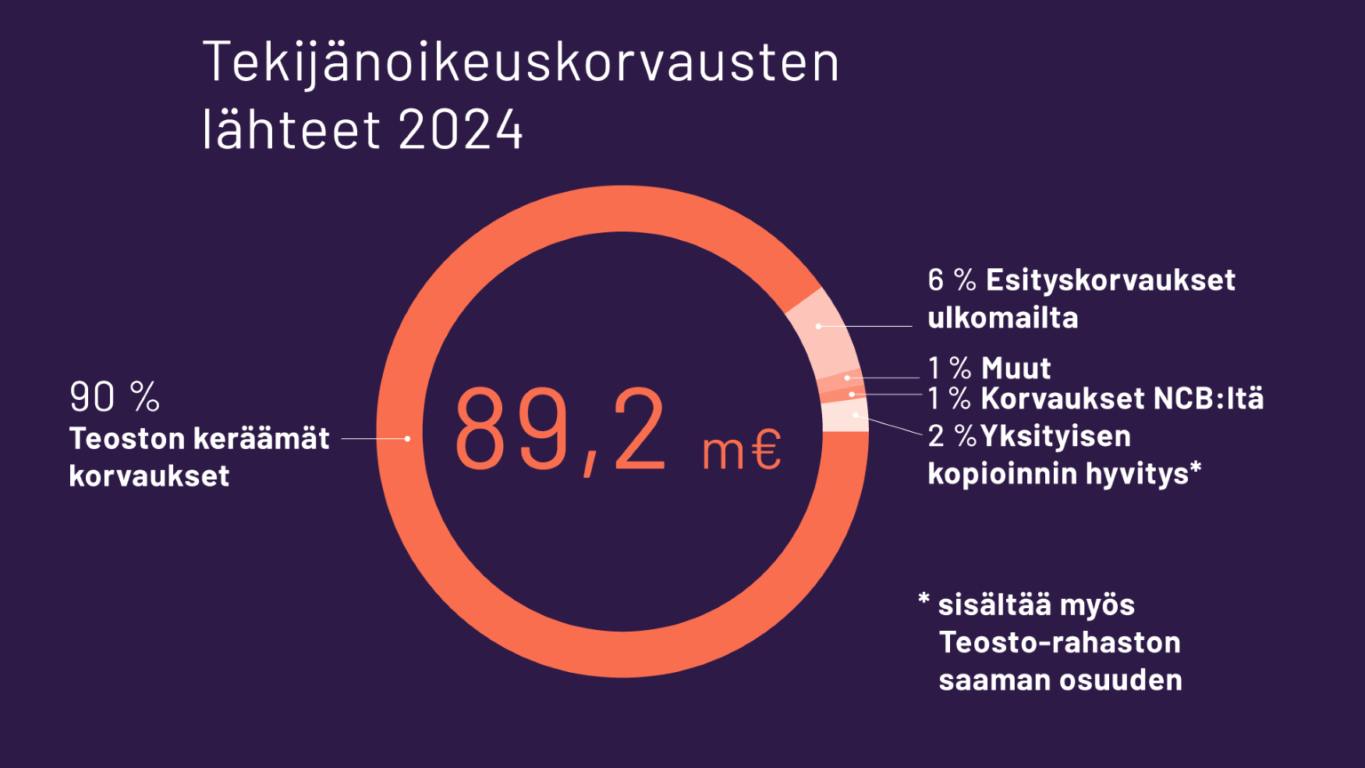Teosto keräsi vuonna 2024 tekijänoikeuskorvauksia lähes 90 miljoonaa