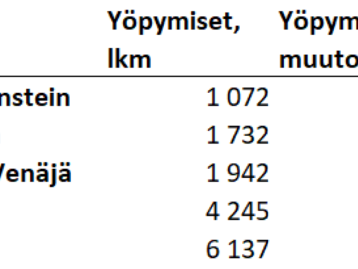 Mistä Euroopan maista Suomeen tullaan harvimmin yöpymään?