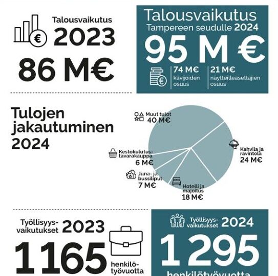 Tampereen Messut kasvaa yhdessä Tampereen talousalueen kanssa
