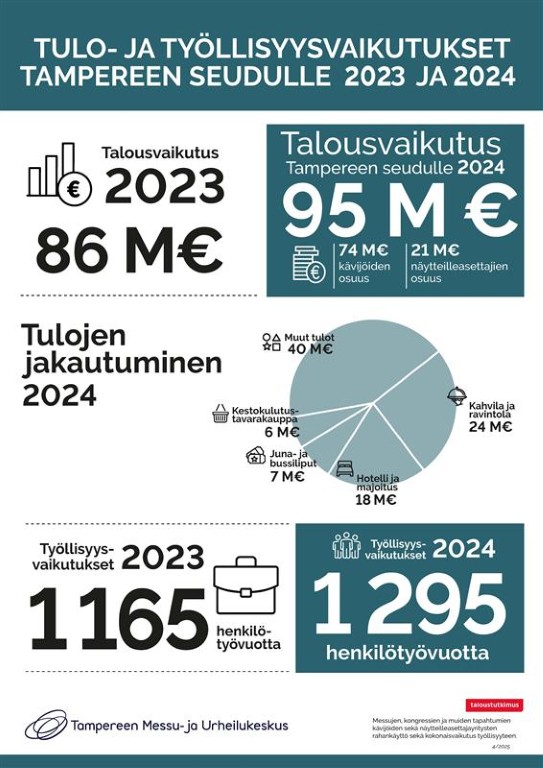Tampereen Messut kasvaa yhdessä Tampereen talousalueen kanssa
