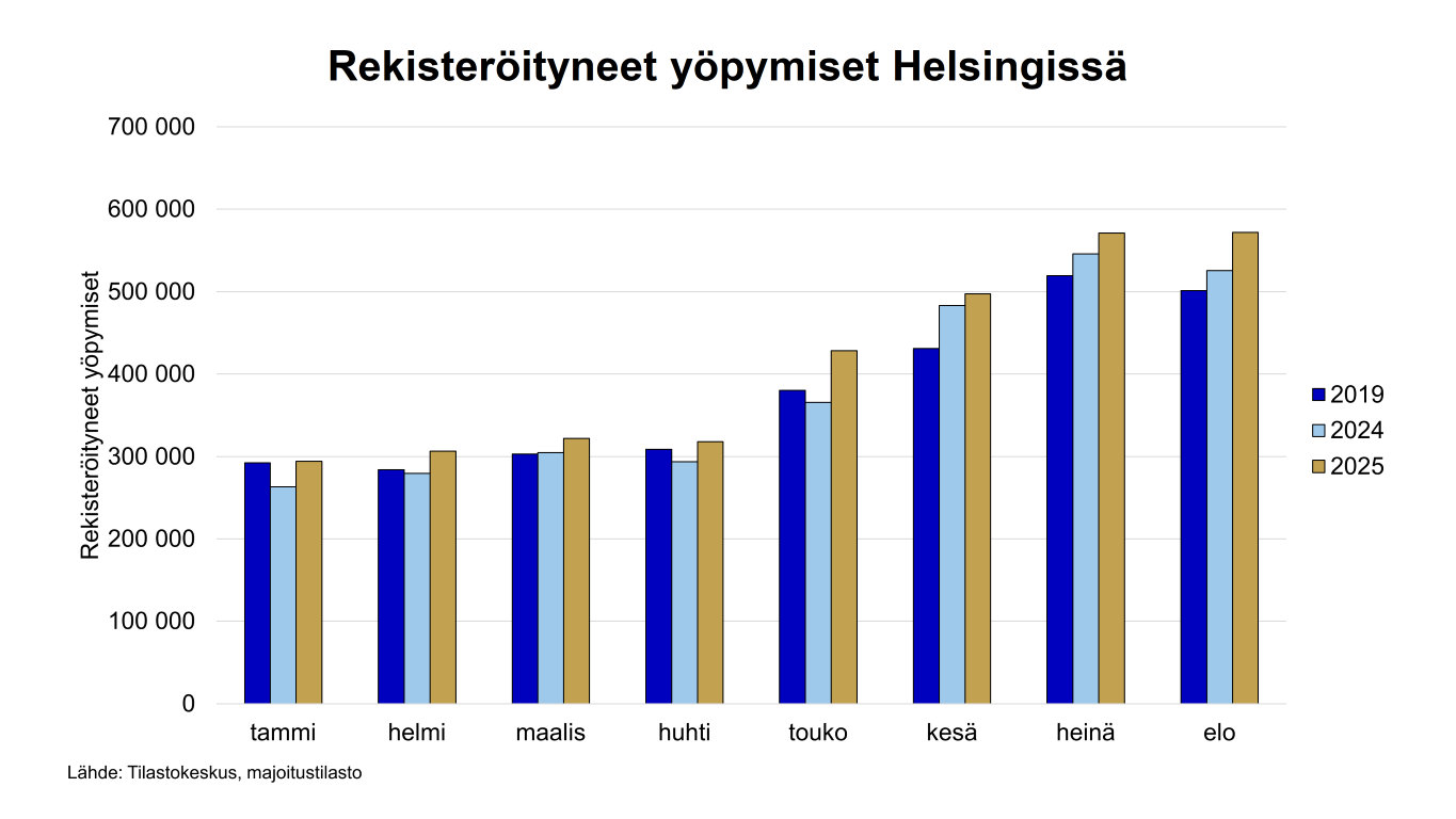 Helsingin matkailukesässä kansainvälisyys kasvussa