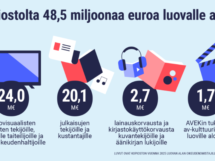 Kopiosto tilitti viime vuonna luoville aloille 49 miljoonaa euroa tekijänoikeuskorvauksia