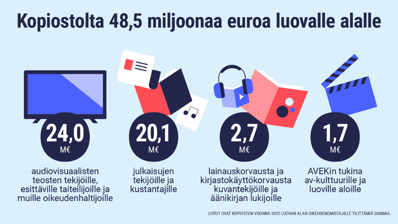 Kopiosto tilitti viime vuonna luoville aloille 49 miljoonaa euroa tekijänoikeuskorvauksia