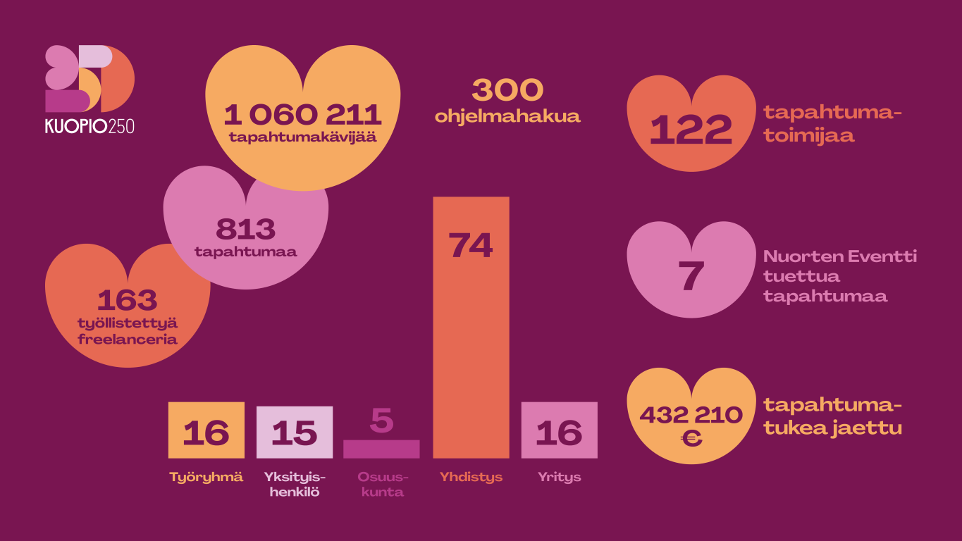 Kuopion juhlavuoden tapahtumissa yli miljoona kävijää