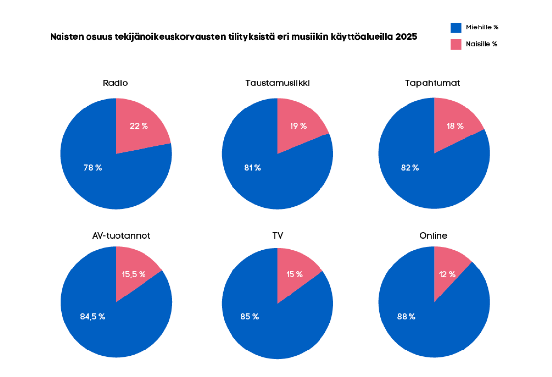 Musiikki kiinnostaa naisia, mutta ammatiksi siitä on yhä harvemmalle