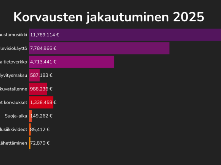 Gramex jatkoi aktiivista edunvalvontaa musiikkialan hyväksi