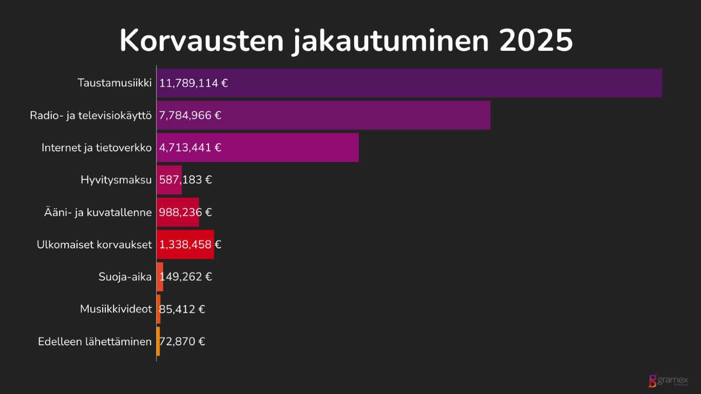 Gramex jatkoi aktiivista edunvalvontaa musiikkialan hyväksi