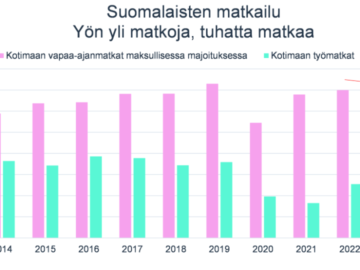 Kotimaan matkailussa ja liikematkustuksessa merkittävää kasvupotentiaalia