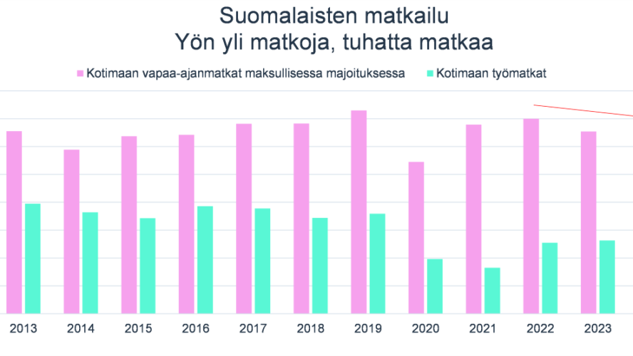 Kotimaan matkailussa ja liikematkustuksessa merkittävää kasvupotentiaalia
