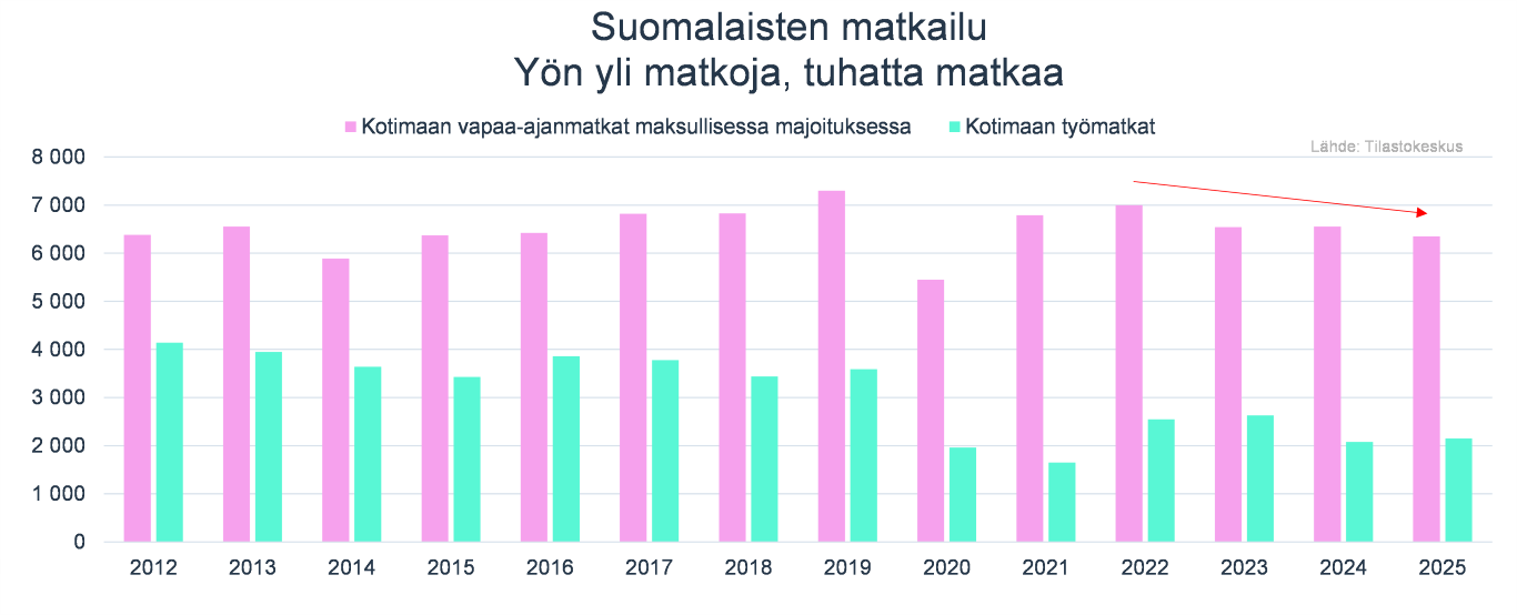 Kotimaan matkailussa ja liikematkustuksessa merkittävää kasvupotentiaalia